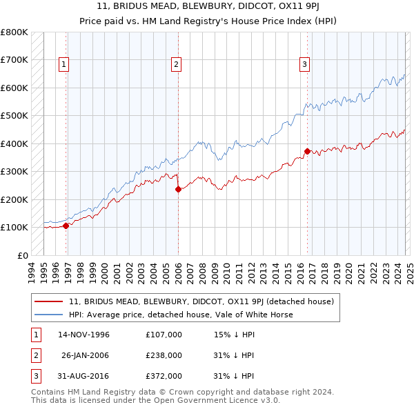 11, BRIDUS MEAD, BLEWBURY, DIDCOT, OX11 9PJ: Price paid vs HM Land Registry's House Price Index