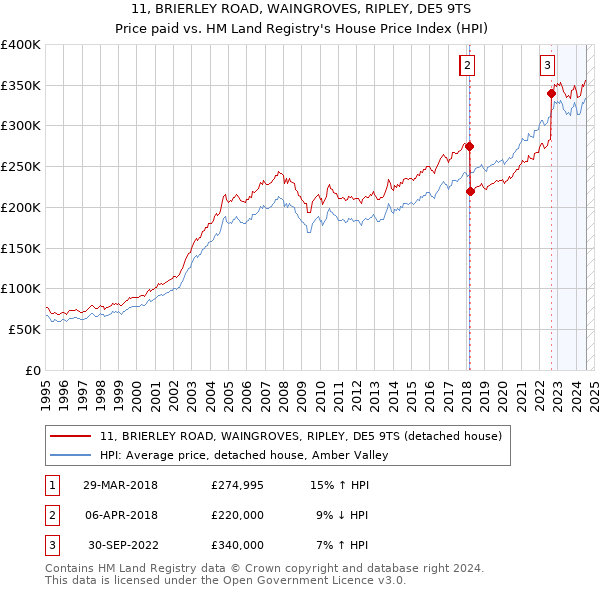 11, BRIERLEY ROAD, WAINGROVES, RIPLEY, DE5 9TS: Price paid vs HM Land Registry's House Price Index