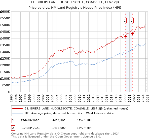 11, BRIERS LANE, HUGGLESCOTE, COALVILLE, LE67 2JB: Price paid vs HM Land Registry's House Price Index