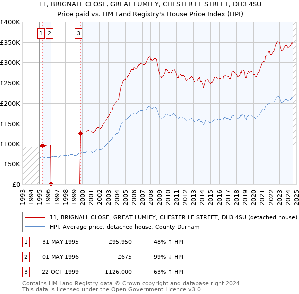 11, BRIGNALL CLOSE, GREAT LUMLEY, CHESTER LE STREET, DH3 4SU: Price paid vs HM Land Registry's House Price Index