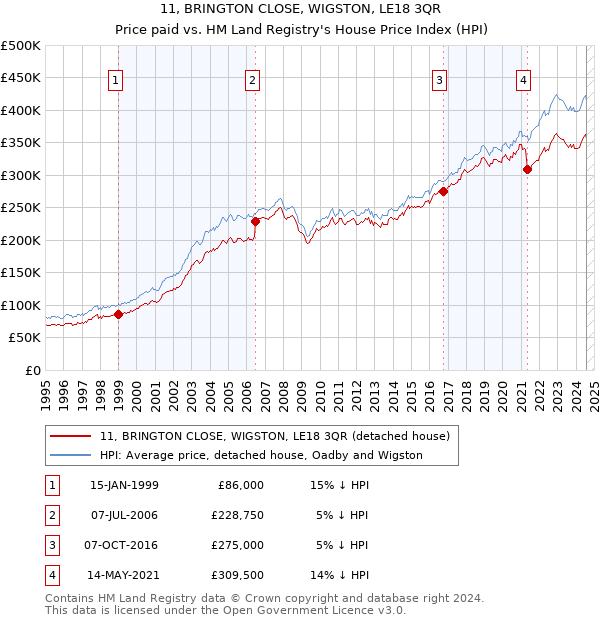 11, BRINGTON CLOSE, WIGSTON, LE18 3QR: Price paid vs HM Land Registry's House Price Index