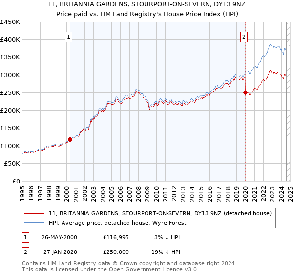 11, BRITANNIA GARDENS, STOURPORT-ON-SEVERN, DY13 9NZ: Price paid vs HM Land Registry's House Price Index