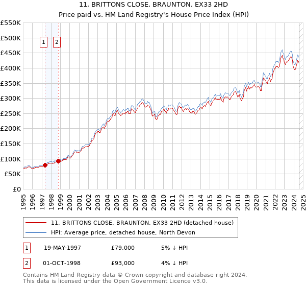 11, BRITTONS CLOSE, BRAUNTON, EX33 2HD: Price paid vs HM Land Registry's House Price Index