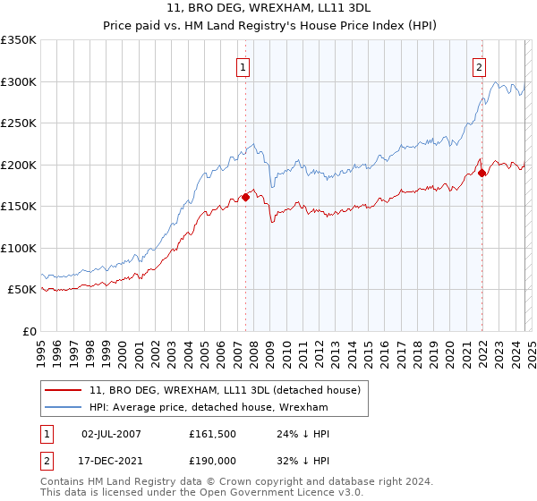 11, BRO DEG, WREXHAM, LL11 3DL: Price paid vs HM Land Registry's House Price Index