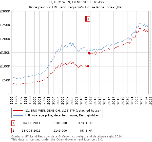 11, BRO WEN, DENBIGH, LL16 4YP: Price paid vs HM Land Registry's House Price Index