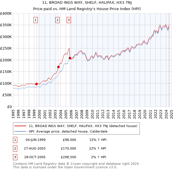 11, BROAD INGS WAY, SHELF, HALIFAX, HX3 7NJ: Price paid vs HM Land Registry's House Price Index