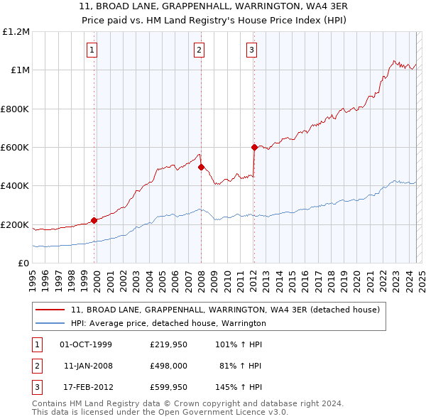 11, BROAD LANE, GRAPPENHALL, WARRINGTON, WA4 3ER: Price paid vs HM Land Registry's House Price Index