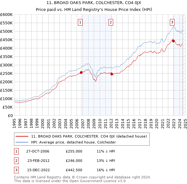 11, BROAD OAKS PARK, COLCHESTER, CO4 0JX: Price paid vs HM Land Registry's House Price Index