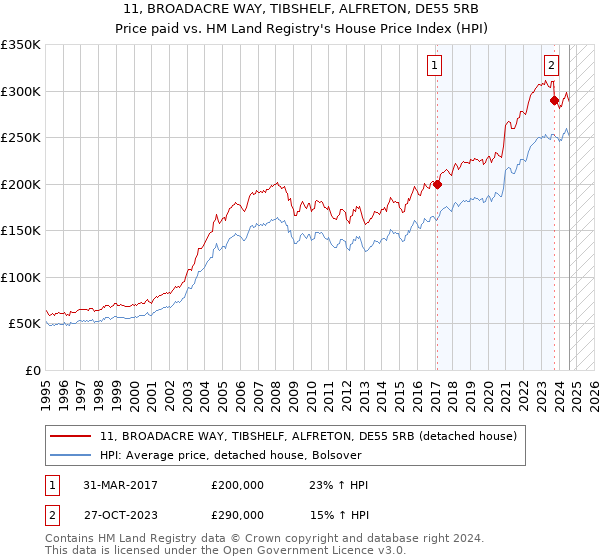 11, BROADACRE WAY, TIBSHELF, ALFRETON, DE55 5RB: Price paid vs HM Land Registry's House Price Index