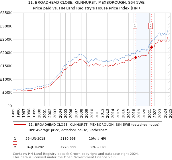 11, BROADHEAD CLOSE, KILNHURST, MEXBOROUGH, S64 5WE: Price paid vs HM Land Registry's House Price Index