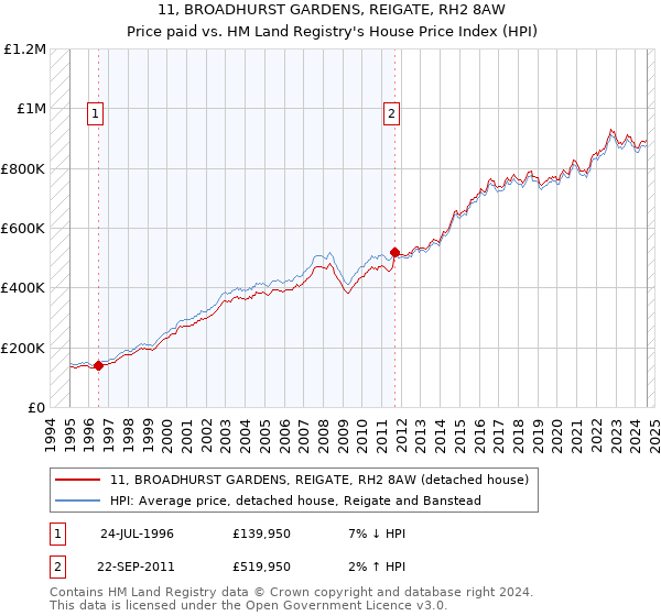 11, BROADHURST GARDENS, REIGATE, RH2 8AW: Price paid vs HM Land Registry's House Price Index