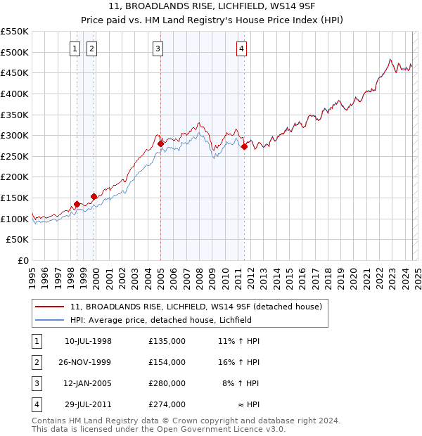 11, BROADLANDS RISE, LICHFIELD, WS14 9SF: Price paid vs HM Land Registry's House Price Index