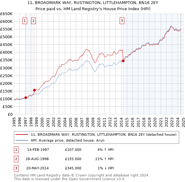 11, BROADMARK WAY, RUSTINGTON, LITTLEHAMPTON, BN16 2EY: Price paid vs HM Land Registry's House Price Index