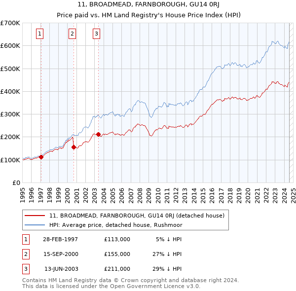 11, BROADMEAD, FARNBOROUGH, GU14 0RJ: Price paid vs HM Land Registry's House Price Index