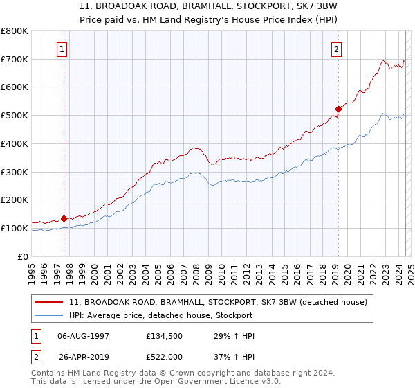 11, BROADOAK ROAD, BRAMHALL, STOCKPORT, SK7 3BW: Price paid vs HM Land Registry's House Price Index