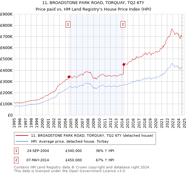 11, BROADSTONE PARK ROAD, TORQUAY, TQ2 6TY: Price paid vs HM Land Registry's House Price Index