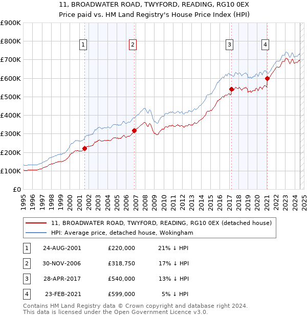 11, BROADWATER ROAD, TWYFORD, READING, RG10 0EX: Price paid vs HM Land Registry's House Price Index