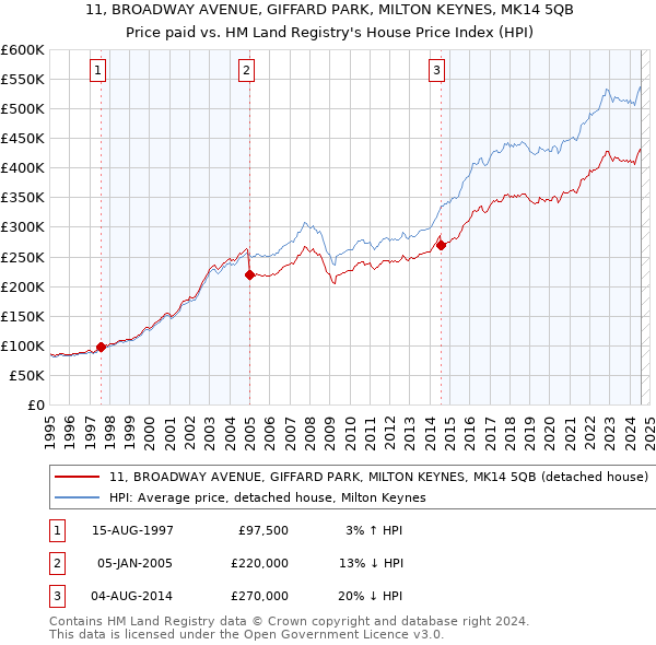 11, BROADWAY AVENUE, GIFFARD PARK, MILTON KEYNES, MK14 5QB: Price paid vs HM Land Registry's House Price Index