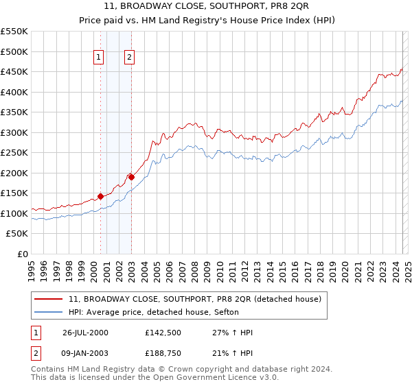 11, BROADWAY CLOSE, SOUTHPORT, PR8 2QR: Price paid vs HM Land Registry's House Price Index