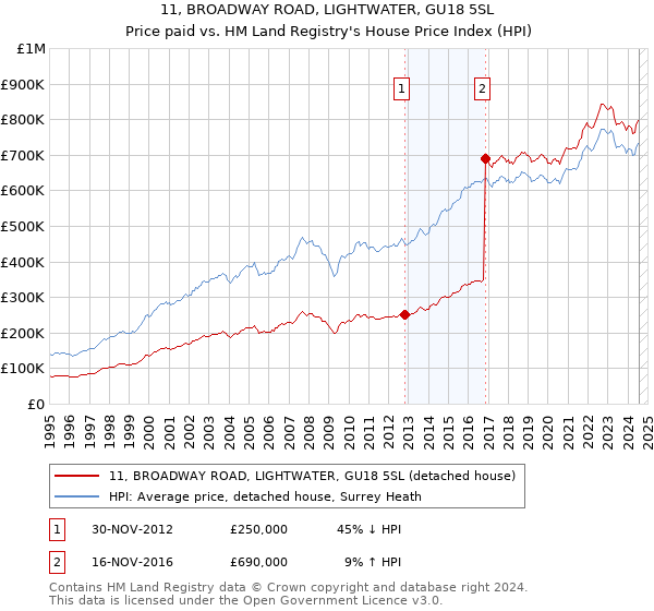 11, BROADWAY ROAD, LIGHTWATER, GU18 5SL: Price paid vs HM Land Registry's House Price Index