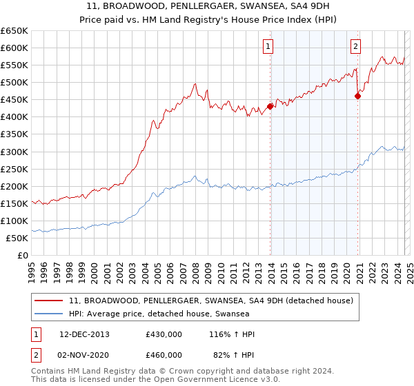 11, BROADWOOD, PENLLERGAER, SWANSEA, SA4 9DH: Price paid vs HM Land Registry's House Price Index