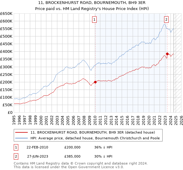 11, BROCKENHURST ROAD, BOURNEMOUTH, BH9 3ER: Price paid vs HM Land Registry's House Price Index