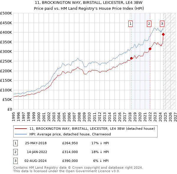 11, BROCKINGTON WAY, BIRSTALL, LEICESTER, LE4 3BW: Price paid vs HM Land Registry's House Price Index