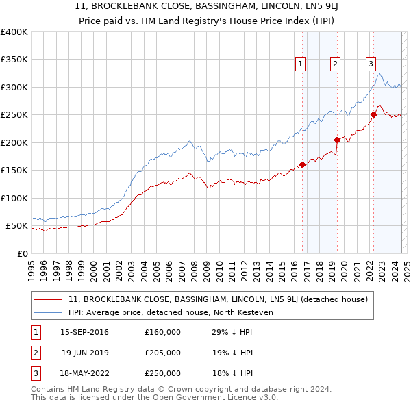 11, BROCKLEBANK CLOSE, BASSINGHAM, LINCOLN, LN5 9LJ: Price paid vs HM Land Registry's House Price Index