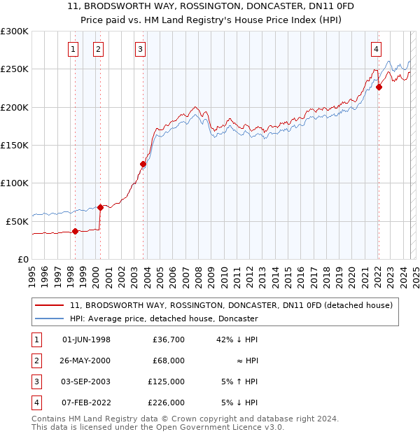 11, BRODSWORTH WAY, ROSSINGTON, DONCASTER, DN11 0FD: Price paid vs HM Land Registry's House Price Index