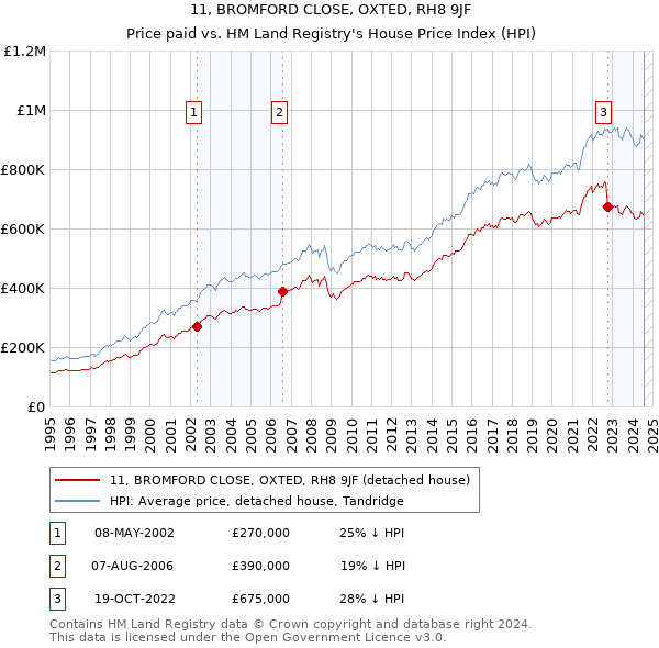 11, BROMFORD CLOSE, OXTED, RH8 9JF: Price paid vs HM Land Registry's House Price Index