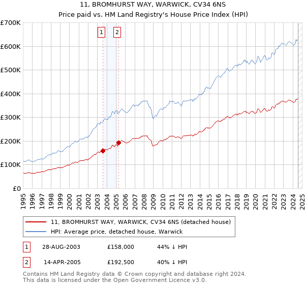 11, BROMHURST WAY, WARWICK, CV34 6NS: Price paid vs HM Land Registry's House Price Index