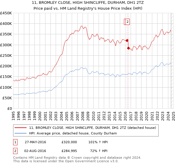 11, BROMLEY CLOSE, HIGH SHINCLIFFE, DURHAM, DH1 2TZ: Price paid vs HM Land Registry's House Price Index