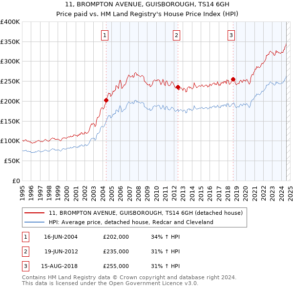 11, BROMPTON AVENUE, GUISBOROUGH, TS14 6GH: Price paid vs HM Land Registry's House Price Index