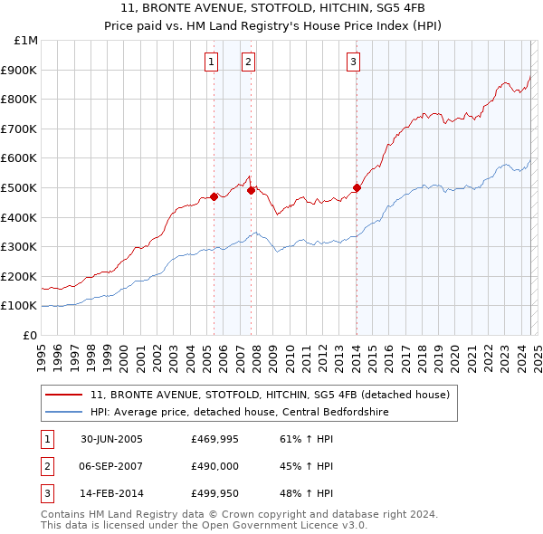 11, BRONTE AVENUE, STOTFOLD, HITCHIN, SG5 4FB: Price paid vs HM Land Registry's House Price Index