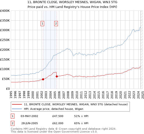 11, BRONTE CLOSE, WORSLEY MESNES, WIGAN, WN3 5TG: Price paid vs HM Land Registry's House Price Index