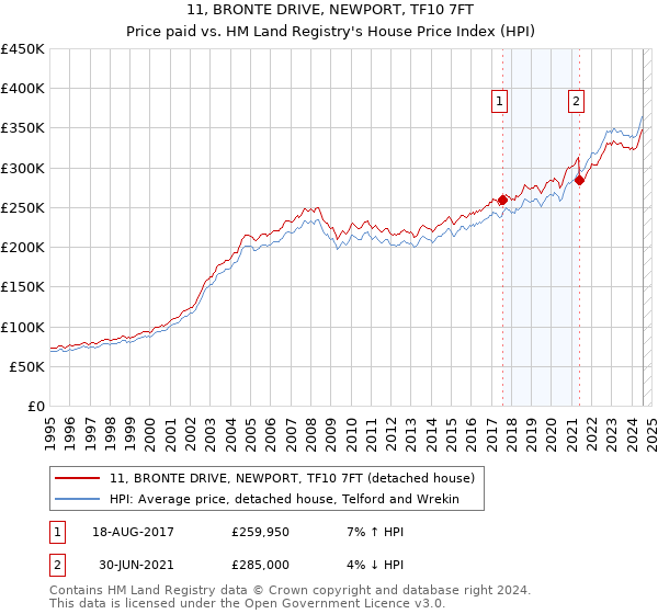 11, BRONTE DRIVE, NEWPORT, TF10 7FT: Price paid vs HM Land Registry's House Price Index