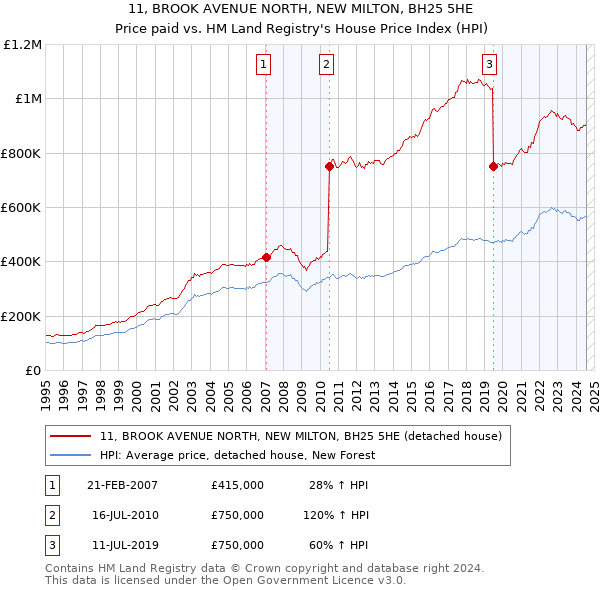 11, BROOK AVENUE NORTH, NEW MILTON, BH25 5HE: Price paid vs HM Land Registry's House Price Index