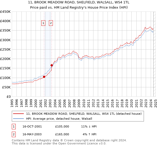 11, BROOK MEADOW ROAD, SHELFIELD, WALSALL, WS4 1TL: Price paid vs HM Land Registry's House Price Index