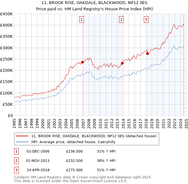 11, BROOK RISE, OAKDALE, BLACKWOOD, NP12 0ES: Price paid vs HM Land Registry's House Price Index