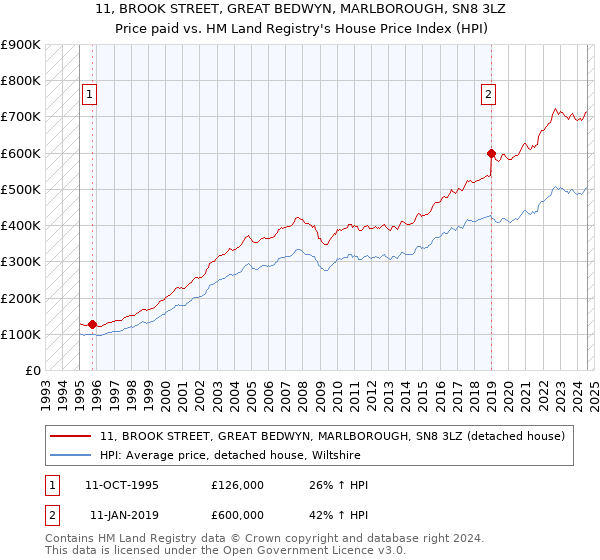 11, BROOK STREET, GREAT BEDWYN, MARLBOROUGH, SN8 3LZ: Price paid vs HM Land Registry's House Price Index