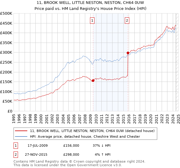 11, BROOK WELL, LITTLE NESTON, NESTON, CH64 0UW: Price paid vs HM Land Registry's House Price Index