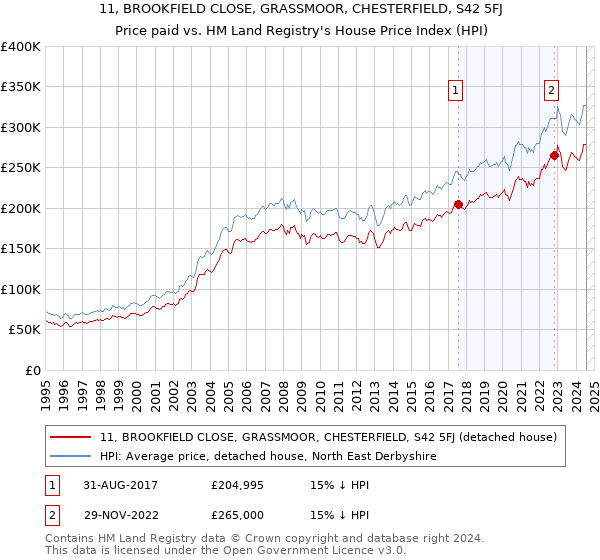 11, BROOKFIELD CLOSE, GRASSMOOR, CHESTERFIELD, S42 5FJ: Price paid vs HM Land Registry's House Price Index