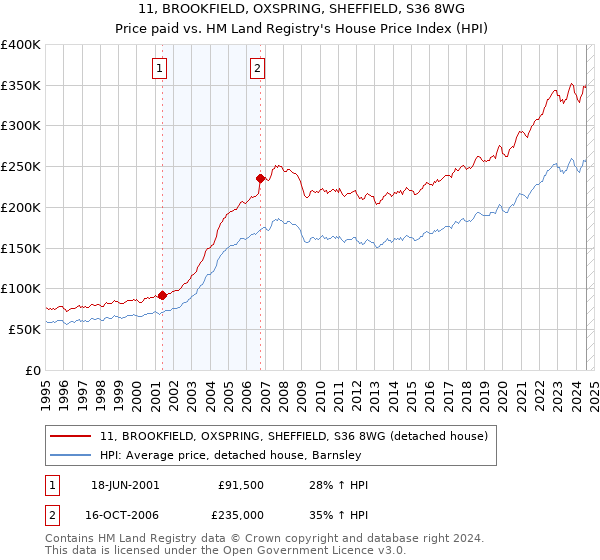 11, BROOKFIELD, OXSPRING, SHEFFIELD, S36 8WG: Price paid vs HM Land Registry's House Price Index