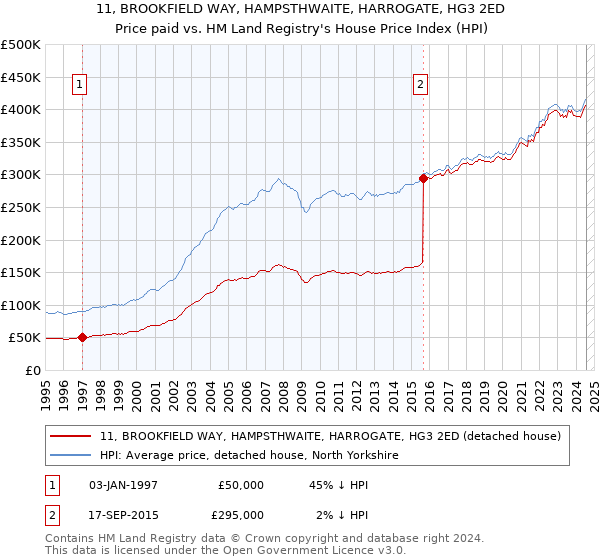 11, BROOKFIELD WAY, HAMPSTHWAITE, HARROGATE, HG3 2ED: Price paid vs HM Land Registry's House Price Index