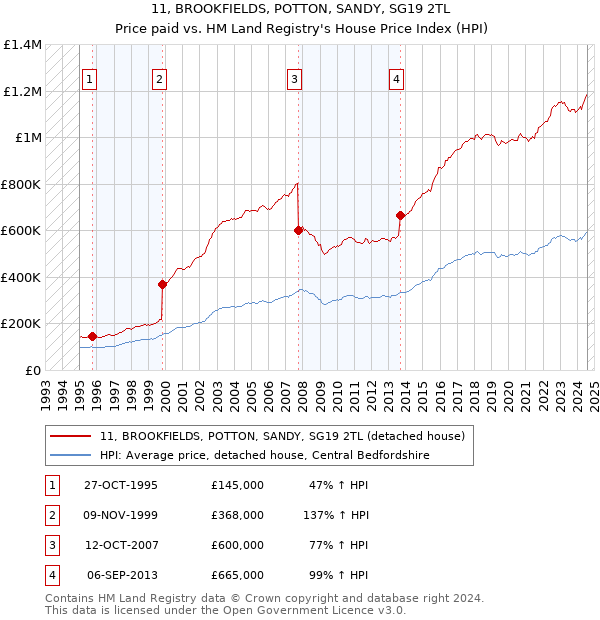 11, BROOKFIELDS, POTTON, SANDY, SG19 2TL: Price paid vs HM Land Registry's House Price Index