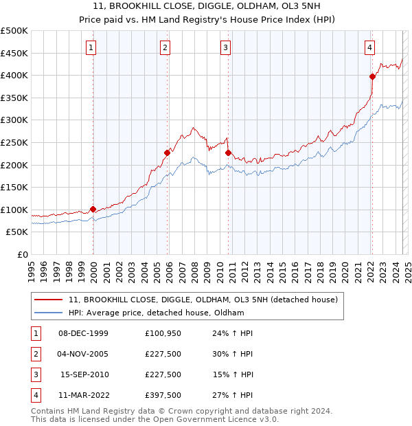 11, BROOKHILL CLOSE, DIGGLE, OLDHAM, OL3 5NH: Price paid vs HM Land Registry's House Price Index