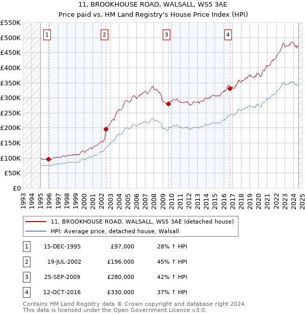 11, BROOKHOUSE ROAD, WALSALL, WS5 3AE: Price paid vs HM Land Registry's House Price Index