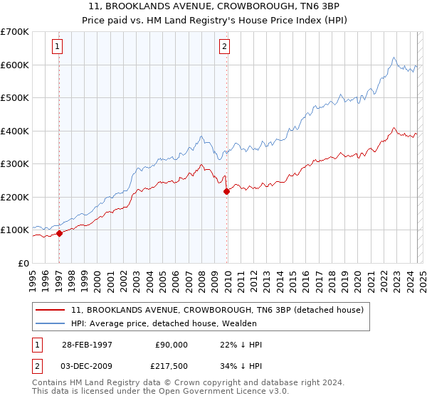 11, BROOKLANDS AVENUE, CROWBOROUGH, TN6 3BP: Price paid vs HM Land Registry's House Price Index