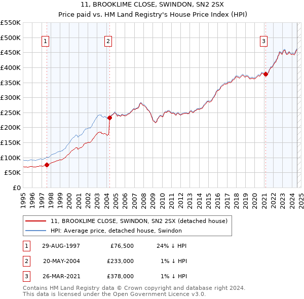 11, BROOKLIME CLOSE, SWINDON, SN2 2SX: Price paid vs HM Land Registry's House Price Index