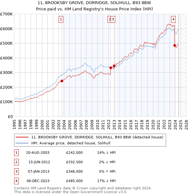 11, BROOKSBY GROVE, DORRIDGE, SOLIHULL, B93 8BW: Price paid vs HM Land Registry's House Price Index